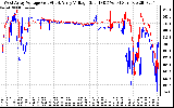 Solar PV/Inverter Performance Photovoltaic Panel Voltage Output