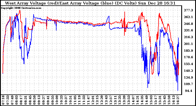 Solar PV/Inverter Performance Photovoltaic Panel Voltage Output