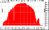 Solar PV/Inverter Performance East Array Actual & Average Power Output