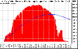 Solar PV/Inverter Performance East Array Actual & Running Average Power Output