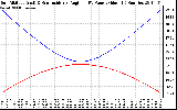 Solar PV/Inverter Performance Sun Altitude Angle & Sun Incidence Angle on PV Panels