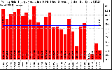 Solar PV/Inverter Performance Weekly Solar Energy Production