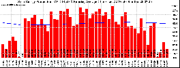 Milwaukee Solar Powered Home WeeklyProduction52RunningAvg