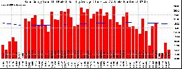 Milwaukee Solar Powered Home WeeklyProduction52ValueRunningAvg