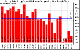 Solar PV/Inverter Performance Weekly Solar Energy Production Value