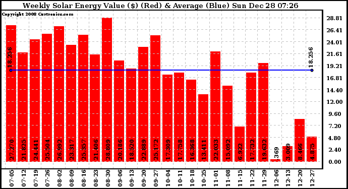 Solar PV/Inverter Performance Weekly Solar Energy Production Value