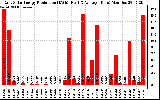 Solar PV/Inverter Performance Daily Solar Energy Production