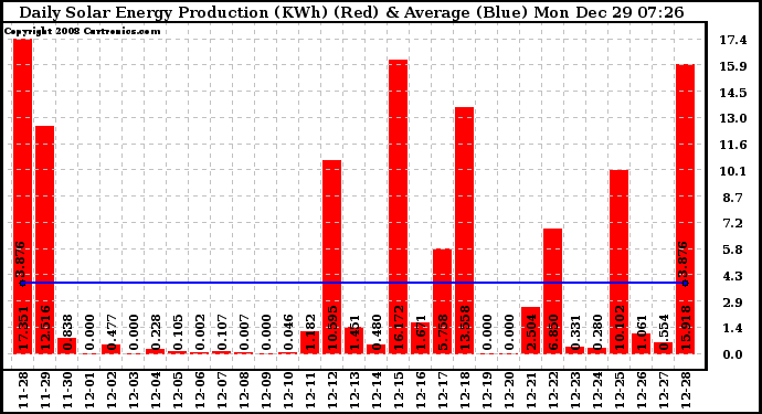 Solar PV/Inverter Performance Daily Solar Energy Production