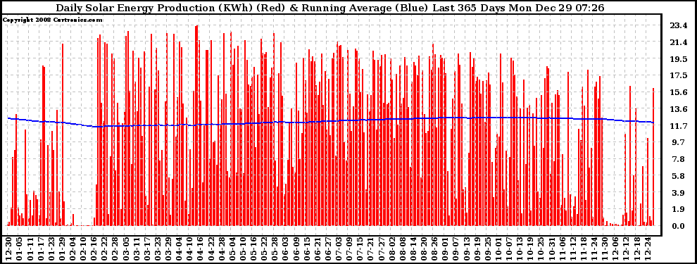 Solar PV/Inverter Performance Daily Solar Energy Production Running Average Last 365 Days