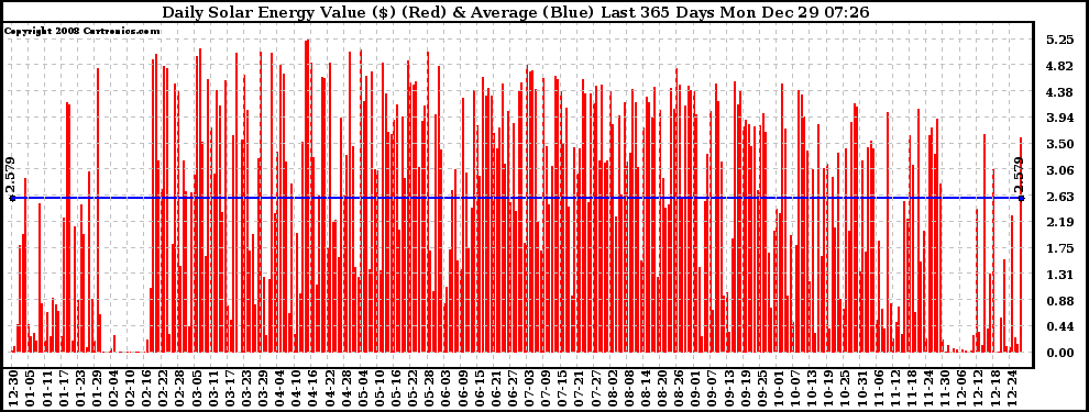Solar PV/Inverter Performance Daily Solar Energy Production Value Last 365 Days