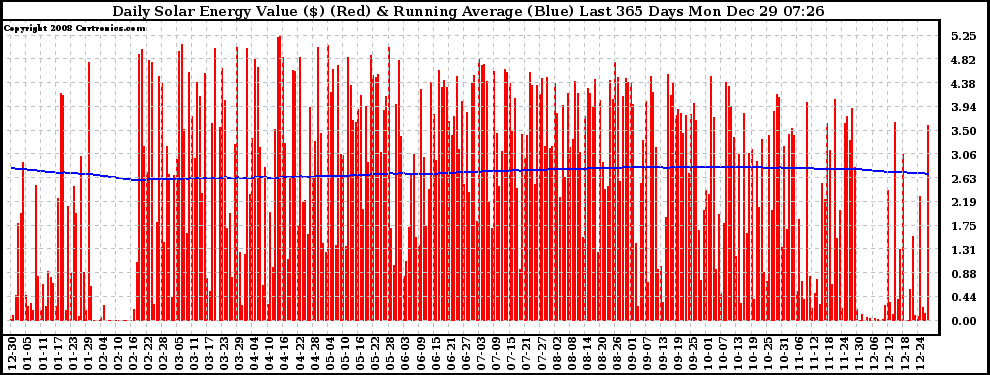 Solar PV/Inverter Performance Daily Solar Energy Production Value Running Average Last 365 Days