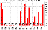 Solar PV/Inverter Performance Daily Solar Energy Production Value