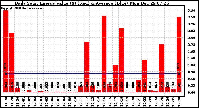 Solar PV/Inverter Performance Daily Solar Energy Production Value