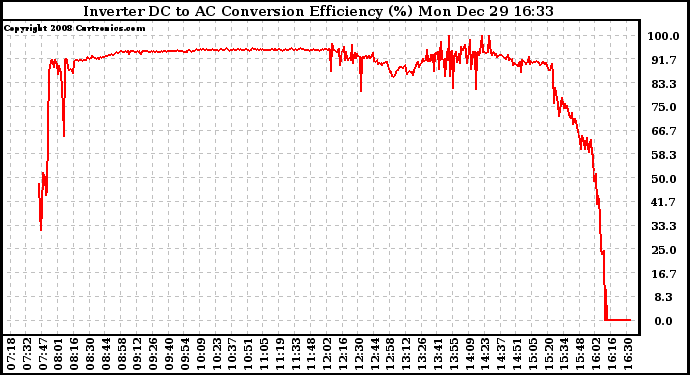 Solar PV/Inverter Performance Inverter DC to AC Conversion Efficiency