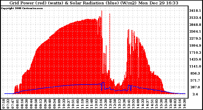 Solar PV/Inverter Performance Grid Power & Solar Radiation