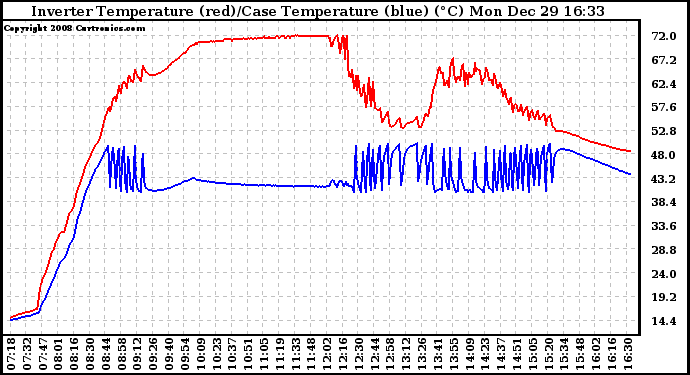 Solar PV/Inverter Performance Inverter Operating Temperature