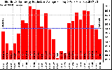 Solar PV/Inverter Performance Monthly Solar Energy Production Average Per Day (KWh)