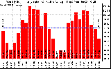 Solar PV/Inverter Performance Monthly Solar Energy Production Value