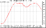 Solar PV/Inverter Performance Outdoor Temperature