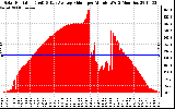 Solar PV/Inverter Performance Solar Radiation & Day Average per Minute