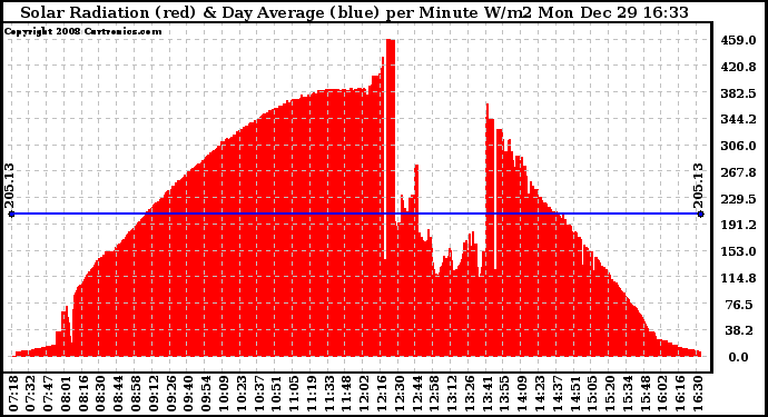 Solar PV/Inverter Performance Solar Radiation & Day Average per Minute
