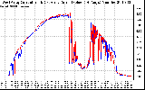 Solar PV/Inverter Performance Photovoltaic Panel Current Output