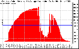 Solar PV/Inverter Performance West Array Actual & Average Power Output