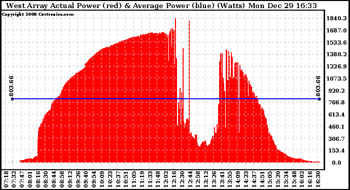 Solar PV/Inverter Performance West Array Actual & Average Power Output