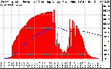 Solar PV/Inverter Performance West Array Actual & Running Average Power Output