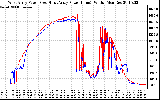 Solar PV/Inverter Performance Photovoltaic Panel Power Output