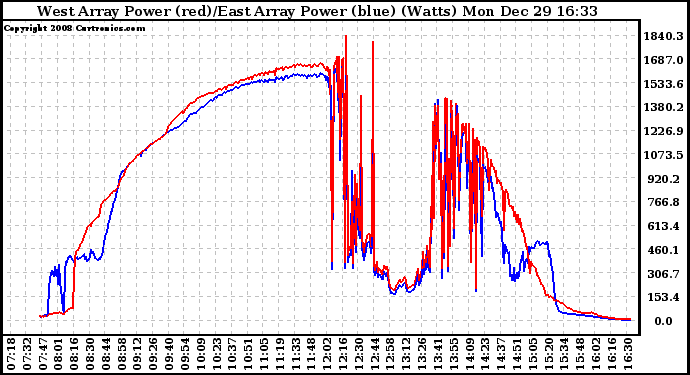 Solar PV/Inverter Performance Photovoltaic Panel Power Output