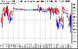 Solar PV/Inverter Performance Photovoltaic Panel Voltage Output