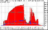 Solar PV/Inverter Performance East Array Power Output & Solar Radiation