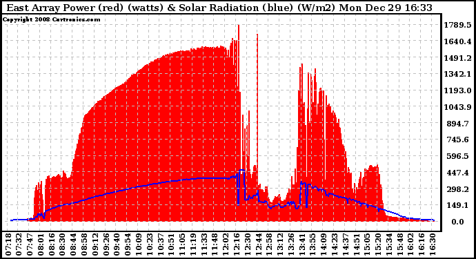 Solar PV/Inverter Performance East Array Power Output & Solar Radiation