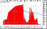 Solar PV/Inverter Performance East Array Actual & Running Average Power Output