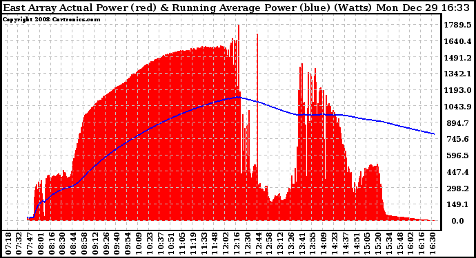 Solar PV/Inverter Performance East Array Actual & Running Average Power Output