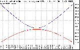 Solar PV/Inverter Performance Sun Altitude Angle & Sun Incidence Angle on PV Panels