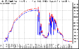 Solar PV/Inverter Performance PV Panel Power Output & Inverter Power Output