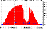 Solar PV/Inverter Performance Total PV Panel Power Output & Solar Radiation