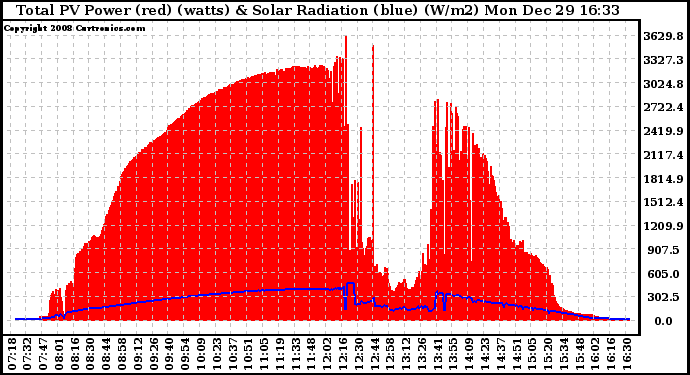 Solar PV/Inverter Performance Total PV Panel Power Output & Solar Radiation