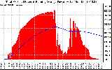 Solar PV/Inverter Performance Total PV Panel & Running Average Power Output