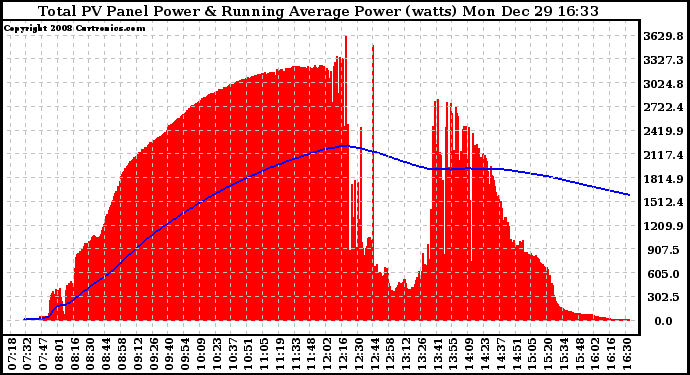 Solar PV/Inverter Performance Total PV Panel & Running Average Power Output