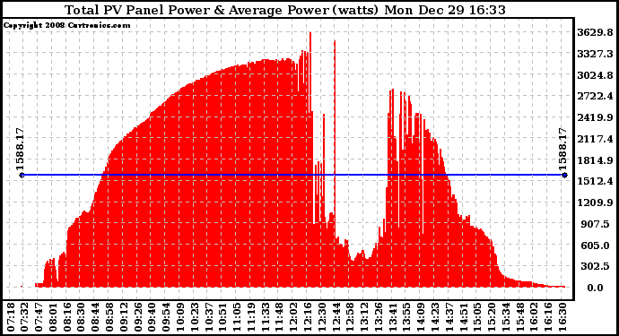 Solar PV/Inverter Performance Total PV Panel Power Output
