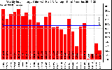 Solar PV/Inverter Performance Weekly Solar Energy Production Value