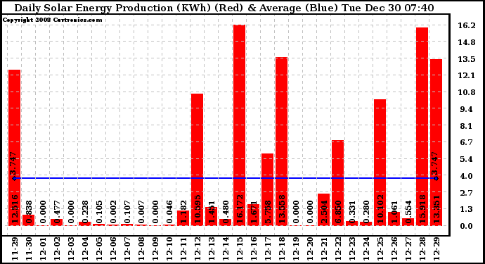 Solar PV/Inverter Performance Daily Solar Energy Production