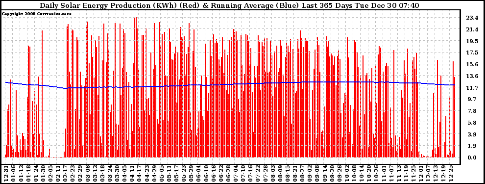 Solar PV/Inverter Performance Daily Solar Energy Production Running Average Last 365 Days