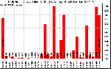 Solar PV/Inverter Performance Daily Solar Energy Production Value