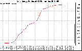 Solar PV/Inverter Performance Daily Energy Production