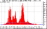 Solar PV/Inverter Performance Grid Power & Solar Radiation