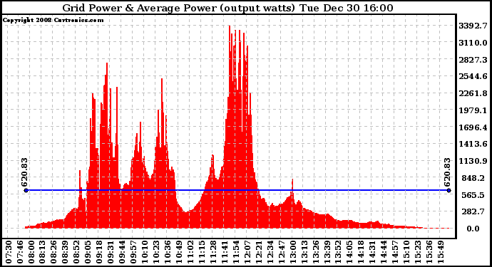 Solar PV/Inverter Performance Inverter Power Output